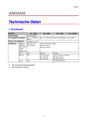 Page 105ANHANG
A-1
1
1A
A
N
N
H
H
A
A
N
N
G
G
T
T
e
e
c
c
h
h
n
n
i
i
s
s
c
c
h
h
e
e
 
 
D
D
a
a
t
t
e
e
n
n
♦
 Druckwerk
MODELLHL-1230HL-1440HL-1450HL-1470N
TechnologieElektrofotografie
Druckgeschwindigkeitbis zu 12 Seiten pro
Minute Bis zu 15 Seiten pro Minute (bei eingelegten Format Letter)
Zeit bis DruckbeginnHöchstens 15 Sek.*1
AuflösungWindows
95/98, Me
oder neuere
Version
sowie
NT4.0/2000.600 x 600 dpi
300 x 300 dpi
1200 x 600 dpi für Grafiken
600 dpi x 600 dpi
300 dpi x 300 dpi
DOS entf. 300 dpi 600...