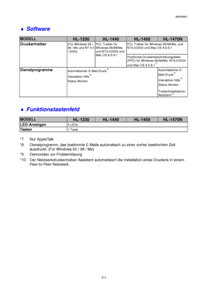 Page 107ANHANG
A-3
♦ Software
MODELLHL-1230HL-1440HL-1450HL-1470N
PCL Treiber für Windows 95/98/Me, und
NT4.0/2000 und Mac OS 8.5-9.1Druckertreiber(Für Windows 95 /
98 / Me und NT 4.0
/ 2000)PCL Treiber für
Windows 95/98/Me,
und NT4.0/2000 und
Mac OS 8.5-9.1
PostScript-Druckerbeschreibungsdatei
(PPD) für Windows 95/98/Me, NT4.0/2000
und Mac OS 8.5-9.1
*7
DienstprogrammeAutomatischer E-
Mail-Druck*8
Interaktive Hilfe*9
Status Monitor
Automatischer E-Mail-Druck*8
Interaktive Hilfe*9
Status Monitor...