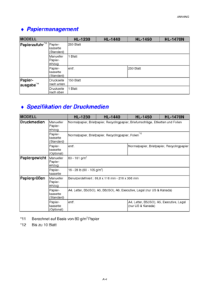 Page 108ANHANG
A-4
♦ Papiermanagement
MODELLHL-1230HL-1440HL-1450HL-1470N
Papier-
kassette
(Standard)250 Blatt
Manueller
Papier-
einzug1 Blatt
Papierzufuhr*11
Papier-
kassette
(Standard)entf. 250 Blatt
Druckseite
nach unten150 BlattPapier-
ausgabe*11
Druckseite
nach oben1 Blatt
♦ Spezifikation der Druckmedien
MODELLHL-1230HL-1440HL-1450HL-1470N
DruckmedienManueller
Papier-
einzugNormalpapier, Briefpapier, Recyclingpapier, Briefumschläge, Etiketten und Folien
Papier-
kassette
(Standard)Normalpapier, Briefpapier,...