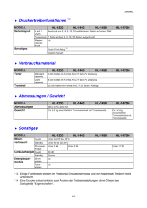 Page 109ANHANG
A-5
♦  Druckertreiberfunktionen *13
MODELLHL-1230HL-1440HL-1450HL-1470N
SeitenlayoutN auf 1 
Druck Ausdruck von 2, 4, 9, 16, 25 verkleinerten Seiten auf einem Blatt
Posterdruck 1 Seite wird auf 4, 9, 16, 25 Seiten ausgedruckt
Wasser- 
zeichen-
druckJa
SonstigesQuick Print Setup*14
Duplex manuell
♦
 Verbrauchsmaterial
MODELLHL-1230HL-1440HL-1450HL-1470N
TonerStandard- 
kassette 3.000 Seiten im Format A4/LTR bei 5 % Deckung
Groß- 
kassette6.000 Seiten im Format A4/LTR bei 5 % Deckung
Tr o m m e...