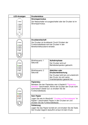 Page 563-2
LED-Anzeigen Druckerstatus
Drum
Ready
Alarm
Paper
Toner
Data
Stromsparmodus
Der Netzschalter ist ausgeschaltet oder der Drucker ist im
Stromsparmodus.
Ready
AlarmPaper
Toner
Data
Drum
Druckbereitschaft
Der Drucker ist druckbereit. Durch Drücken der
Funktionsfeldtaste wird der Drucker in den
Bereitschaftszustand versetzt.
Blinkfrequenz: 1
SekundeAufwärmphase
Der Drucker wird auf
Betriebstemperatur gebracht.
Ready
AlarmPaper
Toner
Data
Drum
Blinkfrequenz: 2
SekundeAbkühlen oder
Druckunterbrechung
Der...