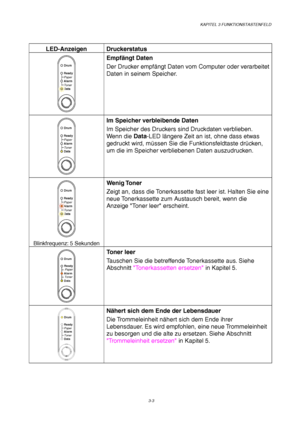 Page 57KAPITEL 3 FUNKTIONSTASTENFELD
3-3
LED-Anzeigen Druckerstatus
Ready
AlarmPaper
Toner
Data
Drum
Empfängt Daten
Der Drucker empfängt Daten vom Computer oder verarbeitet
Daten in seinem Speicher.
Ready
AlarmPaper
Toner
Data
Drum
Im Speicher verbleibende Daten
Im Speicher des Druckers sind Druckdaten verblieben.
Wenn die Data-LED längere Zeit an ist, ohne dass etwas
gedruckt wird, müssen Sie die Funktionsfeldtaste drücken,
um die im Speicher verbliebenen Daten auszudrucken.
Ready
AlarmPaper
Toner
Data
Drum...