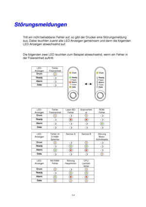 Page 583-4
S S
t t
ö ö
r r
u u
n n
g g
s s
m m
e e
l l
d d
u u
n n
g g
e e
n n
Tritt ein nicht behebbarer Fehler auf, so gibt der Drucker eine Störungsmeldung
aus. Dabei leuchten zuerst alle LED-Anzeigen gemeinsam und dann die folgenden
LED-Anzeigen abwechselnd auf:
Die folgenden zwei LED leuchten zum Beispiel abwechselnd, wenn ein Fehler in
der Fixiereinheit auftritt:
LED-
AnzeigenFehler
Fixiereinheit
Drum
Ready❍
Alarm❍
Data❍
Ready
Alarm Paper
Toner
Data
Drum
Ready
Alarm Paper
Toner
Data
Drum
LED-...