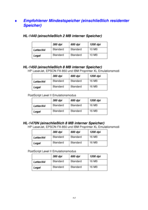 Page 664-2
♦  Empfohlener Mindestspeicher (einschließlich residenter 
Speicher)
HL-1440 (einschließlich 2 MB interner Speicher)
300 dpi 600 dpi 1200 dpi
Letter/A4 Standard Standard 10 MB
Legal
Standard Standard 10 MB
HL-1450 (einschließlich 8 MB interner Speicher)
HP LaserJet, EPSON FX-850 und IBM Proprinter XL Emulationsmodi
300 dpi 600 dpi 1200 dpi
Letter/A4Standard Standard 16 MB
LegalStandard Standard 16 MB
PostScript Level II Emulationsmodus
300 dpi 600 dpi 1200 dpi
L
ett er/A 4  S
tanda rd   Standa rd...