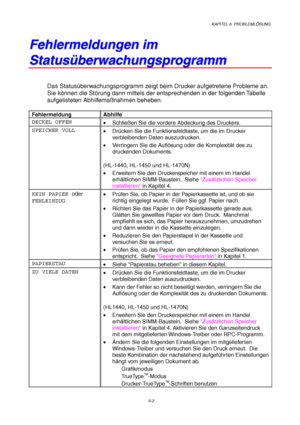 Page 88KAPITEL 6  PROBLEMLÖSUNG
6-2
F F
e e
h h
l l
e e
r r
m m
e e
l l
d d
u u
n n
g g
e e
n n
   
i i
m m
S S
t t
a a
t t
u u
s s
ü ü
b b
e e
r r
w w
a a
c c
h h
u u
n n
g g
s s
p p
r r
o o
g g
r r
a a
m m
m m
Das Statusüberwachungsprogramm zeigt beim Drucker aufgetretene Probleme an.
Sie können die Störung dann mittels der entsprechenden in der folgenden Tabelle
aufgelisteten Abhilfemaßnahmen beheben.
Fehlermeldung Abhilfe
DECKEL OFFEN
• Schließen Sie die vordere Abdeckung des Druckers.
SPEICHER VOLL
•...