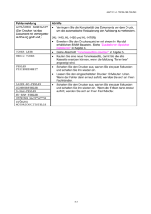 Page 89KAPITEL 6  PROBLEMLÖSUNG
6-3
Fehlermeldung Abhilfe
AUFLÖSUNG ANGEPASST
(Der Drucker hat das
Dokument mit verringerter
Auflösung gedruckt.)•  Verringern Sie die Komplexität des Dokuments vor dem Druck,
um die automatische Reduzierung der Auflösung zu verhindern.
(HL-1440, HL-1450 und HL-1470N)
•  Erweitern Sie den Druckerspeicher mit einem im Handel
erhältlichen SIMM-Baustein.  Siehe Zusätzlichen Speicher
installieren in Kapitel 4.
TONER LEER
• Siehe Abschnitt Tonerkassetten ersetzen in Kapitel 5.
WENIG...