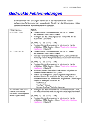 Page 90KAPITEL 6  PROBLEMLÖSUNG
6-4
G G
e e
d d
r r
u u
c c
k k
t t
e e
   
F F
e e
h h
l l
e e
r r
m m
e e
l l
d d
u u
n n
g g
e e
n n
Bei Problemen oder Störungen werden die in der nachstehenden Tabelle
aufgezeigten Fehlermeldungen ausgedruckt.  Sie können die Störung dann mittels
der entsprechenden Abhilfemaßnahmen beheben.
Fehlermeldung Abhilfe
SPEICHER VOLL
• Drücken Sie die Funktionsfeldtaste, um die im Drucker
verbleibenden Daten auszudrucken.
•  Verringern Sie die Auflösung oder die Komplexität des zu...