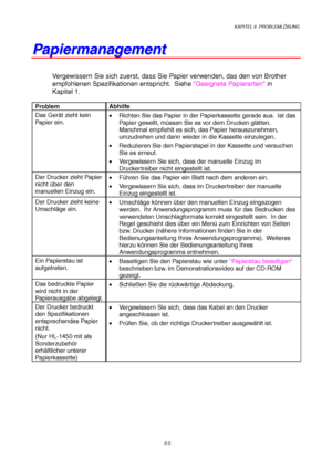 Page 91KAPITEL 6  PROBLEMLÖSUNG
6-5
P P
a a
p p
i i
e e
r r
m m
a a
n n
a a
g g
e e
m m
e e
n n
t t
Vergewissern Sie sich zuerst, dass Sie Papier verwenden, das den von Brother
empfohlenen Spezifikationen entspricht.  Siehe Geeignete Papierarten in
Kapitel 1.
Problem Abhilfe
Das Gerät zieht kein
Papier ein.•  Richten Sie das Papier in der Papierkassette gerade aus.  Ist das
Papier gewellt, müssen Sie es vor dem Drucken glätten.
Manchmal empfiehlt es sich, das Papier herauszunehmen,
umzudrehen und dann wieder in...