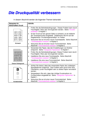 Page 98KAPITEL 6  PROBLEMLÖSUNG
6-12
D D
i i
e e
   
D D
r r
u u
c c
k k
q q
u u
a a
l l
i i
t t
ä ä
t t
   
v v
e e
r r
b b
e e
s s
s s
e e
r r
n n
In diesem Abschnitt werden die folgenden Themen behandelt:
Beispiele für
fehlerhaften DruckAbhilfe
ABCDEFGH
abcdefghijk
ABCD
abcde
01234
CDEF
d
efg
BC
b
cd
23
Schwach
• Prüfen Sie die Betriebsbedingungen.  Dieses Problem kann durch
Feuchtigkeit, Hitze usw. hervorgerufen werden.  Siehe Drucker
aufstellen in Kapitel 1.
•  Ist der Druck auf der ganzen Seite zu...