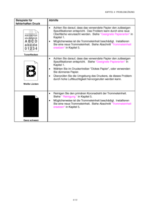 Page 99KAPITEL 6  PROBLEMLÖSUNG
6-13
Beispiele für
fehlerhaften DruckAbhilfe
ABCDEFGH
abcdefghijk
ABCD
abcde
01234
Tonerflecken
•  Achten Sie darauf, dass das verwendete Papier den zulässigen
Spezifikationen entspricht.  Das Problem kann durch eine raue
Oberfläche verursacht werden.  Siehe Geeignete Papierarten in
Kapitel 1.
• Möglicherweise ist die Trommeleinheit beschädigt.  Installieren
Sie eine neue Trommeleinheit.  Siehe Abschnitt Trommeleinheit
ersetzen in Kapitel 5.
Weiße Lücken
•  Achten Sie darauf,...