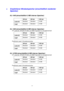 Page 664-2
♦  Empfohlener Mindestspeicher (einschließlich residenter 
Speicher)
HL-1440 (einschließlich 2 MB interner Speicher)
300 dpi 600 dpi 1200 dpi
Letter/A4 Standard Standard 10 MB
Legal
Standard Standard 10 MB
HL-1450 (einschließlich 8 MB interner Speicher)
HP LaserJet, EPSON FX-850 und IBM Proprinter XL Emulationsmodi
300 dpi 600 dpi 1200 dpi
Letter/A4Standard Standard 16 MB
LegalStandard Standard 16 MB
PostScript Level II Emulationsmodus
300 dpi 600 dpi 1200 dpi
L
ett er/A 4  S
tanda rd   Standa rd...