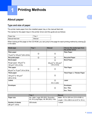 Page 111
1
1
About paper1
Type and size of paper1
The printer loads paper from the installed paper tray or the manual feed slot.
The names for the paper trays in the printer driver and this guide are as follows:
When looking at this page on the CD-ROM, you can jump to the page for each printing method by clicking p 
in the table.
Printing Methods1
Paper tray Tray 1
Manual feed slot Manual
Media typeTray 1ManualChoose the media type from 
the printer driver
Plain paper
75 g/m
2 to 105 g/m2 (20 to 28 lb)ppPlain...