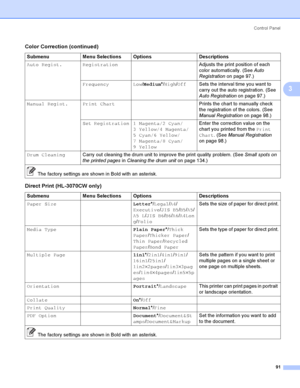Page 101Control  Panel
91
3
Auto Regist. RegistrationAdjusts the print position of each 
color automatically. (See Auto 
Registration on page 97.)
Frequency Low/Medium*/High/OffSets the interval time you want to 
carry out the auto registration. (See 
Auto Registration on page 97.)
Manual Regist. Print ChartPrints the chart to manually check 
the registration of the colors. (See 
Manual Registration on page 98.)
Set Registration 1 Magenta/2 Cyan/
3 Yellow/4 Magenta/
5 Cyan/6 Yellow/
7 Magenta/8 Cyan/
9...