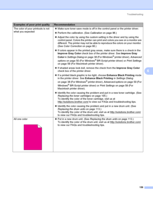 Page 168Troubleshooting
158
6
The color of your printouts is not 
what you ex pectedMake sure toner save mode is off in the control panel or the printer driver.
Perform the calibration. (See Calibration on page 96.)
Adjust the color by using the custom setting in the driver and by using the 
control panel. Colors the printer can print and colors you see on a monitor are 
different. The printer may not be able to reproduce the colors on your monitor. 
(See Color Correction on page 90.)
If colors appear in the...
