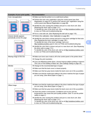 Page 169Troubleshooting
159
6
Color misregistration
 
Make sure that the printer is on a solid level surface.
Perform the auto color registration using the control panel (see Auto 
Registration on page 97) or perform the manual color registration using the 
control panel (see Manual Registration on page 98).
Identify the color causing the problem and put in a new drum unit. (See 
Replacing the drum units on page 113.)
To identify the color of the drum unit, visit us at http://solutions.brother.com/
 
to view...