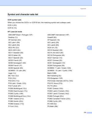 Page 184Appendix
174
A
Sy mbol and character sets listA
OCR symbol setsA
When you choose the OCR-A or OCR-B font, the matching symbol set is always used.
OCR A (0O)
OCR B (1O)
HP LaserJet mode
ABICOMP Brazil / Portugal (13P) ABICOMP International (14P)
Desktop (7J) Greek8 (8G)
HP German (0G) HP Spanish (1S)
ISO Latin1 (0N) ISO Latin2 (2N)
ISO Latin5 (5N) ISO Latin6 (6N)
ISO2 IRV (2U) ISO4 UK (1E)
ISO5 ASCII (0U) ISO10 Swedish (3S)
ISO11 Swedish (0S) ISO14 JIS ASCII (0K)
ISO15 Italian (0I) ISO16 Portuguese (4S)...