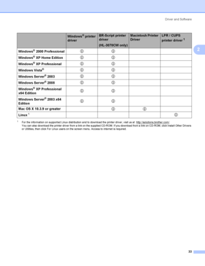 Page 43Driver and Software
33
2
1For the information on supported Linux distribution and to download the printer driver, visit us at  http://solutions.brother.com/.
Y ou ca n also  do wnloa d the  printer drive r fro m a link o n the  supplie d CD-ROM. If y ou do wnloa d fro m a  link o n CD-ROM, click Install Othe r Drive rs 
or Utilities, then click For Linux users on the screen menu. Access to internet is required.
Windows® printer 
driverBR-Script printer 
driver
(HL-3070CW only)Macintosh Printer 
DriverLPR...