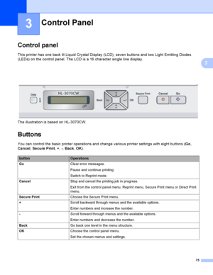 Page 8575
3
3
Control panel3
This printer has one back lit Liquid Crystal Display (LCD), seven buttons and two Light Emitting Diodes 
(LEDs) on the control panel. The LCD is a 16 character single line display.
 
The illustration is based on HL-3070CW.
Buttons 3
You can control the basic printer operations and change various printer settings with eight buttons (Go, 
Cancel, Secure Print, +, -, Back, OK).
Control Panel3
buttonOperations
GoClear error messages.
Pause and continue printing.
Switch to Reprint mode....