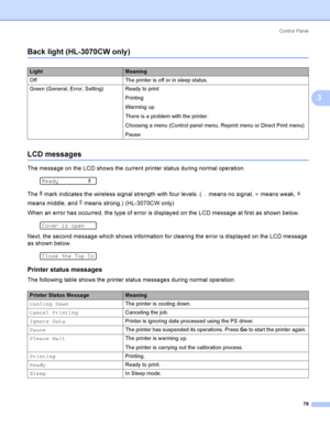 Page 88Control  Panel
78
3
Back light (HL-3070CW only )3
LCD messages3
The message on the LCD shows the current printer status during normal operation.
 
Ready         
The   mark indicates the wireless signal strength with four levels. (   means no signal,   means weak,   
means middle, and   means strong.) (HL-3070CW only)
When an error has occurred, the type of error is displayed on the LCD message at first as shown below.
 
Cover is open
Next, the second message which shows information for clearing the...