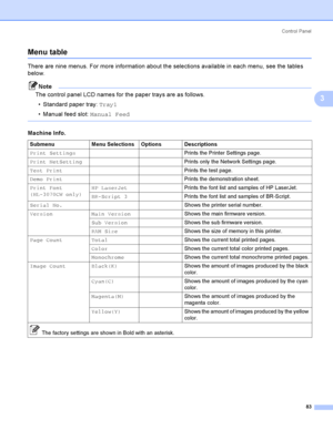 Page 93Control  Panel
83
3
Menu table3
There are nine menus. For more information about the selections available in each menu, see the tables 
below.
Note
The control panel LCD names for the paper trays are as follows.
 Standard paper tray: Tray1
 Manual feed slot: Manual Feed
 
Machine Info.
Submenu Menu Selections Options Descriptions
Print SettingsPrints the Printer Settings page.
Print NetSettingPrints only the Network Settings page.
Test PrintPrints the test page.
Demo PrintPrints the demonstration...