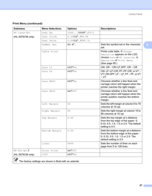 Page 97Control  Panel
87
3
HP LaserJet
(HL-3070CW only)Font No. I000.../I059*.../I071
Font Pitch 0.44/10*.../99.99
Font Point 4.00/12*.../999.75
Symbol SetPC-8*... Sets the symbol set or the character 
set.
Table PrintPrints code table. If Change 
Emulation appears on the LCD, 
choose Auto or HP LaserJet in 
Emulation of Print Menu.
(See page 85.)
Auto LFOff*/OnON: CR i CR+LF,OFF: CR i CR
Auto CROff*/OnON: LFiLF+CR, FFiFF+CR, or VT i 
VT+CR OFF: LF i LF, FF i FF, or VT 
i VT
Auto WRAPOff*/OnChooses whether a...