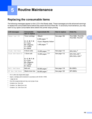 Page 112102
5
5
Replacing the consumable items5
The following messages appear on the LCD in the Ready state. These messages provide advanced warnings 
to replace the consumable items before they reach the end of their life. To avoid any inconvenience, you may 
want to buy spare consumable items before the printer stops printing.
1A4 or Letter size single-sided pages. 
2Approx . ca rtridge y ie ld is declare d in acco rdance with ISO/IEC 19798.
31 page per job.
4Drum life is approximate and may vary by type of...