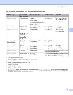 Page 113Rout i ne  Ma i nt e na nce
103
5
You will need to replace certain parts and clean the printer regularly.
1A4 or Letter size single-sided pages. 
2Approx . ca rtridge y ie ld is declare d in acco rdance with ISO/IEC 19798.
31 page per job.
4Drum life is approximate and may vary by type of use.
5Co ntains 4 pc. Drum Set.
6Co ntains 1 pc. Bla ck Drum Unit.
7Co ntains 1 pc. Color Drum Unit.
8The  Drum Error message has two cases: If the scroll message shows Replace the Drum Unit. you will need to replace...