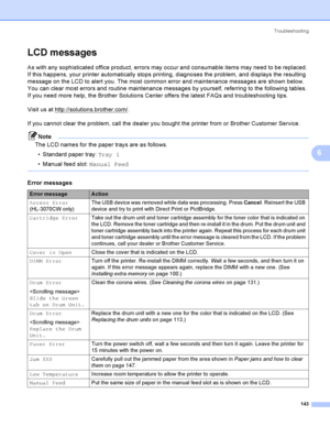 Page 153Troubleshooting
143
6
LCD messages6
As with any sophisticated office product, errors may occur and consumable items may need to be replaced. 
If this happens, your printer automatically stops printing, diagnoses the problem, and displays the resulting 
message on the LCD to alert you. The most common error and maintenance messages are shown below.
You can clear most errors and routine maintenance messages by yourself, referring to the following tables. 
If you need more help, the Brother Solutions Center...