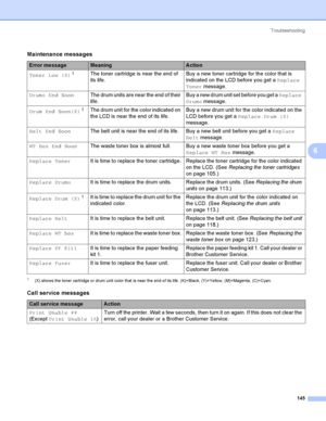 Page 155Troubleshooting
145
6
1(X) shows the toner cartridge o r drum unit co lor that is nea r the end o f its life . (K)=Black, (Y)=Ye llo w, (M)=Magenta, (C)=Cyan.
Maintenance messages
Error messageMeaningA ction
Toner Low (X)
1The toner cartridge is near the end of 
its life.Buy a new toner cartridge for the color that is 
indicated on the LCD before you get a Replace 
Toner message.
Drums End SoonThe drum units are near the end of their 
life. Buy a new drum unit set before you get a Replace 
Drums...
