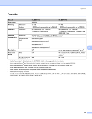 Page 174Appendix
164
A
ControllerA
1See the Network Users Guide locator on the CD-ROM for details on the supported network protocols.
2Brother original Windows® and Ma cintosh utility for printer a nd print se rve r mana ge me nt. Install from the  supplied CD-ROM.
3Brother original Windows® utility fo r printer and print se rve r ma na ge me nt. Do wnloa d fro m http://solutions.bro ther.co m/.
4Server based management utility. Download from http://solutions.brother.com/.
5Printer and print server management...