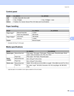 Page 176Appendix
166
A
Control panelA
Paper handlingA
1Calculated with 80 g/m2 (20 lb) paper
Media specificationsA
1Legal size paper is not available in some regions outside the USA and Canada.
ModelHL-3040CNHL-3070CW
LED2 LEDs: Data LED, Error LED
LCD1 line, 16 Digits 1 line, 16 Digits, 1 color
Button7 buttons: Go, Cancel, Secure Print, OK, Back and 2 scroll buttons
ModelHL-3040CNHL-3070CW
Paper Input
1Manual Feed Slot 1 sheet
Paper tray (Standard) 250 sheets
Paper Output
1Face-down 100 sheets
Face-up 1 sheet...