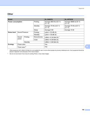 Page 178Appendix
168
A
OtherA
1Office equipment with LWAd>6.30 Bell (A) is not suitable for use in rooms where people do primarily intellectual work. Such equipment should be 
placed in separate rooms because of the noise emission.
2We do  no t recommend To ne r Sa ve  fo r printing Photo  o r Gra y Sca le  ima ge s.
ModelHL-3040CNHL-3070CW
Power consumptionPrinting Average 480 W at 25°C 
(77°F)Average 480W at 25°C 
(77°F)
Standby Average 70 W at 25°C 
(77°F)Average 70 W at 25°C 
(77°F)
Sleep Average 8 W Average...