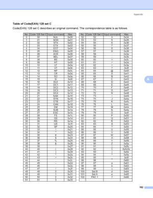 Page 192Appendix
182
A
Table of Code(EAN) 128 set CA
Code(EAN) 128 set C describes an original command. The correspondence table is as follows.
 
No. Code 128 Set C Input command Hex No. Code 128 Set C Input command Hex
0 00 NUL 0x00 52 52 4 0x34
1 01 SOH 0x01 53 53 5 0x35
202 ST
X0x02 54 54 6 0x36
303 ET
X0x03 55 55 7 0x37
404 EO
T0x04 56 56 8 0x38
5 05 ENQ 0x05 57 57 9 0x39
606
ACK 0x06 58 58 : 0x3a
7 07 BEL 0x07 59 59 ; 0x3b
8 08 BS 0x08 60 60 < 0x3c
9 09 HT 0x09 61 61 = 0x3d
10 10 LF 0x0a 62 62 > 0x3e
11 11...