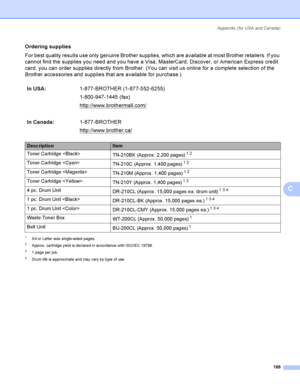 Page 198Appendix  (for USA and Canada)
188
C
Ordering suppliesC
For best quality results use only genuine Brother supplies, which are available at most Brother retailers. If you 
cannot find the supplies you need and you have a Visa, MasterCard, Discover, or American Express credit 
card, you can order supplies directly from Brother. (You can visit us online for a complete selection of the 
Brother accessories and supplies that are available for purchase.)
1A4 or Letter size single-sided pages.
2Approx . ca...