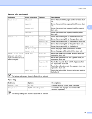 Page 94Control  Panel
84
3
Drum Count Black(K)Shows the current total pages printed for black drum 
unit.
Cyan(C)Shows the current total pages printed for cyan drum 
unit.
Magenta(M)Shows the current total pages printed for magenta 
drum unit.
Yellow(Y)Shows the current total pages printed for yellow 
drum unit.
Parts Life Drum Life Black(K)Shows the remaining life for the black drum unit.
Cyan(C)Shows the remaining life for the cyan drum unit.
Magenta(M)Shows the remaining life for the magenta drum unit....