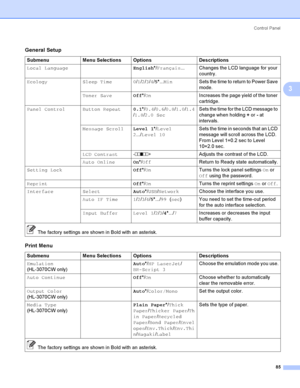 Page 95Control  Panel
85
3
General Setup
Submenu Menu Selections Options Descriptions
Local LanguageEnglish*/Français... Changes the LCD language for your 
country.
Ecology Sleep Time 0/1/2/3/4/5*...MinSets the time to return to Power Save 
mode.
Toner SaveOff*/OnIncreases the page yield of the toner 
cartridge.
Panel Control Button Repeat0.1*/0.4/0.6/0.8/1.0/1.4
/1.8/2.0 SecSets the time for the LCD message to 
change when holding + or - at 
intervals.
Message ScrollLevel 1*/Level 
2.../Level 10Sets the time...