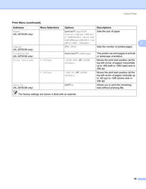 Page 96Control  Panel
86
3
Paper
(HL-3070CW only)Letter*/Legal/A4/ 
Executive/Com-10/DL/JI
SB5/B5/A5/A5 L/JIS B6/
B6/A6/Monarch/C5/A4 Lon
g/Folio/DL L/HagakiSets the size of paper.
Copies
(HL-3070CW only)1*/2.../999Sets the number of printed pages.
Orientation
(HL-3070CW only)Portrait*/LandscapeThis printer can print pages in portrait 
or landscape orientation.
Print Position X Offset -500/-499.../0*.../499/
500DotsMoves the print start position (at the 
top-left corner of pages) horizontally 
up to -500 (left)...