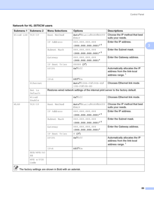 Page 99Control  Panel
89
3
Network for HL-3070CW users
Submenu 1 Submenu 2 Menu Selections Options Descriptions
Wired LAN TCP/IP Boot MethodAuto*/Static/RARP/BOOTP
/DHCPChoose the IP method that best 
suits your needs.
IP Address ###.###.###.###
(000.000.000.000)*
1
Enter the IP address.
Subnet Mask ###.###.###.###
(000.000.000.000)*
1
Enter the Subnet mask.
Gateway ###.###.###.###
(000.000.000.000)*Enter the Gateway address.
IP Boot Tries ##### (3*)
APIPAOn*/OffAutomatically allocates the IP 
address from the...