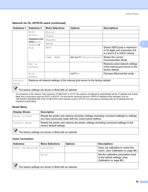 Page 100Control  Panel
90
3
1On conne ctio n to the  netwo rk, if the  machine s IP METHOD is AUTO the ma chine will a tte mpt to automa tica lly  set the IP a ddress and Subnet 
Ma sk from a  bo o t serv e r such a s DHCP or BOOTP. If a  boo t serve r canno t be found an APIPA IP address will be allocated, such as 
169.254.[001-254].[000-255]. If the IP METHOD of the ma chine is set to STATIC y ou will ne ed to  manua lly enter an IP address from the  
m a ch in e  s co nt ro l  pa ne l.
WLAN  
Status
(Appears...