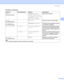 Page 96Control  Panel
86
3
Paper
(HL-3070CW only)Letter*/Legal/A4/ 
Executive/Com-10/DL/JI
SB5/B5/A5/A5 L/JIS B6/
B6/A6/Monarch/C5/A4 Lon
g/Folio/DL L/HagakiSets the size of paper.
Copies
(HL-3070CW only)1*/2.../999Sets the number of printed pages.
Orientation
(HL-3070CW only)Portrait*/LandscapeThis printer can print pages in portrait 
or landscape orientation.
Print Position X Offset -500/-499.../0*.../499/
500DotsMoves the print start position (at the 
top-left corner of pages) horizontally 
up to -500 (left)...