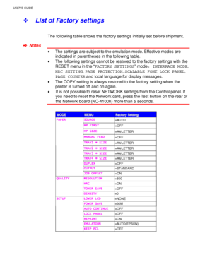 Page 120USER’S GUIDE
3-36
! List of Factory settings
The following table shows the factory settings initially set before shipment.
✒
✒✒ ✒  Notes
•The settings are subject to the emulation mode. Effective modes are
indicated in parentheses in the following table.
•The following settings cannot be restored to the factory settings with the
RESET menu in the “FACTORY SETTINGS” mode: INTERFACE MODE,
HRC SETTING, PAGE PROTECTION, SCALABLE FONT, LOCK PANEL,
PAGE COUNTER and local language for display messages.
•The...