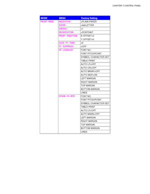 Page 121CHAPTER 3 CONTROL PANEL
3-37
M M
M
O O
O
D D
D
E E
EM M
M
E E
E
N N
N
U U
UF F
F
a a
a
c c
c
t t
t
o o
o
r r
r
y y
y
   
 
S S
S
e e
e
t t
t
t t
t
i i
i
n n
n
g g
g
PRINT MENU
PRINT MENUPRINT MENU PRINT MENU MEDIATYPE
MEDIATYPEMEDIATYPE MEDIATYPE
=PLAIN PAPER
PAPER
PAPERPAPER PAPER
=A4/LETTER
COPIES
COPIESCOPIES COPIES
=1
ORIENTATION
ORIENTATIONORIENTATION ORIENTATION
=PORTRAIT
PRINT POSITION
PRINT POSITIONPRINT POSITION PRINT POSITION
X OFFSET=0
Y OFFSET=0
AUTO FF TIME
AUTO FF TIMEAUTO FF TIME AUTO FF...