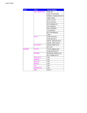 Page 122USER’S GUIDE
3-38
M M
M
O O
O
D D
D
E E
EM M
M
E E
E
N N
N
U U
UF F
F
a a
a
c c
c
t t
t
o o
o
r r
r
y y
y
   
 
S S
S
e e
e
t t
t
t t
t
i i
i
n n
n
g g
g
IBM PROPRINTER
IBM PROPRINTERIBM PROPRINTER IBM PROPRINTER
FONT NO.
FONT PITCH/POINT
SYMBOL CHARACTER SET
TABLE PRINT
AUTO LF=OFF
AUTO CR=OFF
AUTO MASK=OFF
LEFT MARGIN
RIGHT MARGIN
TOP MARGIN
BOTTOM MARGIN
LINES
HP-GL
HP-GLHP-GL HP-GL
CHAR SET(STD)
CHAR SET(ALT)
PEN ✲ SIZE=## DOTS
PEN ✲ GRAY=## #%
BR-SCRIPT
BR-SCRIPTBR-SCRIPT BR-SCRIPT
ERROR PRINT=OFF...