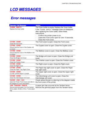 Page 212CHAPTER 6 TROUBLESHOOTING
6-1
L L
C C
D D
   
M M
E E
S S
S S
A A
G G
E E
S S
   
E E
r r
r r
o o
r r
   
m m
e e
s s
s s
a a
g g
e e
s s
O O
O
p p
p
e e
e
r r
r
a a
a
t t
t
o o
o
r r
r
   
 
C C
C
a a
a
l l
l
l l
l M M
M
e e
e
s s
s
s s
s
a a
a
g g
g
e e
eA A
A
c c
c
t t
t
i i
i
o o
o
n n
n
TONER EMPTY
Replace the toner bottle
The Toner bottle is empty. Replace the Toner bottle.
If the “TONER EMPTY” message does not disappear
after replacing the Toner bottle, follow these
instructions:
- Confirm the...