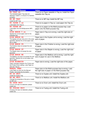 Page 2136-2
O O
O
p p
p
e e
e
r r
r
a a
a
t t
t
o o
o
r r
r
   
 
C C
C
a a
a
l l
l
l l
l M M
M
e e
e
s s
s
s s
s
a a
a
g g
g
e e
eA A
A
c c
c
t t
t
i i
i
o o
o
n n
n
NO TRAY xx
The indicated paper Tray was not
detected, install it, or ensure it is inserted
correctly.
There is no Paper cassette in Tray xx. Install the Paper
cassette into Tray xx.
NO MP TRAY
Install the MP Tray
There is no MP tray. Install the MP tray.
NO PAPER T xx
Load paper into Tray xx
There is no paper in Tray xx. Load paper into Tray xx.
NO...