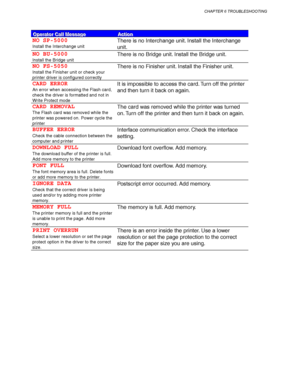 Page 214CHAPTER 6 TROUBLESHOOTING
6-3
O O
O
p p
p
e e
e
r r
r
a a
a
t t
t
o o
o
r r
r
   
 
C C
C
a a
a
l l
l
l l
l
   
 
M M
M
e e
e
s s
s
s s
s
a a
a
g g
g
e e
eA A
A
c c
c
t t
t
i i
i
o o
o
n n
n
NO SP-5000
Install the Interchange unit
There is no Interchange unit. Install the Interchange
unit.
NO BU-5000
Install the Bridge unit
There is no Bridge unit. Install the Bridge unit.
NO FS-5050
Install the Finisher unit or check your
printer driver is configured correctly
There is no Finisher unit. Install the...