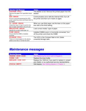 Page 2156-4
O O
O
p p
p
e e
e
r r
r
a a
a
t t
t
o o
o
r r
r
   
 
C C
C
a a
a
l l
l
l l
l M M
M
e e
e
s s
s
s s
s
a a
a
g g
g
e e
eA A
A
c c
c
t t
t
i i
i
o o
o
n n
n
STACKER FULL
Remove the paper from specified output
tray.
The stacker is full. Remove the printed paper from the
stacker.
HDD ERROR
An error occurred accessing the HDD,
power cycle the printer and check that it is
formatted
Communication error with the Internal HDD. Turn off
the printer and then turn it back on again.
T2 LEVER ERROR
Check the Lever...