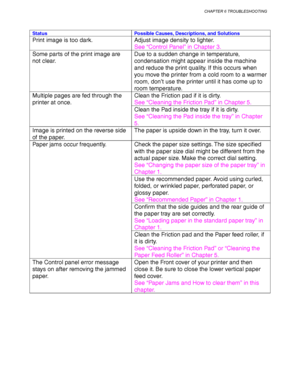 Page 236CHAPTER 6 TROUBLESHOOTING
6-25
Status Possible Causes, Descriptions, and Solutions
Print image is too dark. Adjust image density to lighter.
See “Control Panel” in Chapter 3.
Some parts of the print image are
not clear.Due to a sudden change in temperature,
condensation might appear inside the machine
and reduce the print quality. If this occurs when
you move the printer from a cold room to a warmer
room, don’t use the printer until it has come up to
room temperature.
Clean the Friction pad if it is...