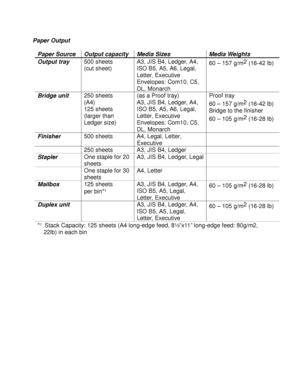 Page 254Appendix–12
Paper Output
Paper Source Output capacity Media Sizes Media Weights
Output tray500 sheets
(cut sheet)A3, JIS B4, Ledger, A4,
ISO B5, A5, A6, Legal,
Letter, Executive
Envelopes: Com10, C5,
DL, Monarch60 – 157 g/m2
 (16-42 lb)
Bridge unit250 sheets
(A4)
125 sheets
(larger than
Ledger size)(as a Proof tray)
A3, JIS B4, Ledger, A4,
ISO B5, A5, A6, Legal,
Letter, Executive
Envelopes: Com10, C5,
DL, MonarchProof tray
60 – 157 g/m2
 (16-42 lb)
Bridge to the finisher
60 – 105 g/m2
 (16-28 lb)...