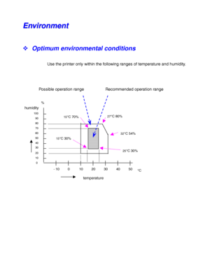 Page 341-10
E E
n n
v v
i i
r r
o o
n n
m m
e e
n n
t t
! Optimum environmental conditions
Use the printer only within the following ranges of temperature and humidity.
100
  90
  80
  70
  60
  50
  40
  30
  20
  10
   0
- 10  0 10 20 30 40 50
temperature
humidity
%
°C
   32°C 54%
  27°C 80%15°C 70%
25°C 30%
15°C 30%
Possible operation rangeRecommended operation range
 